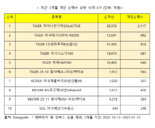 ¹Ì·¡¿¡¼Â TIGER Â÷À̳ªÀü±âÂ÷ETF, ÃÖ±Ù 3°³¿ù °³ÀÎ ¼ø¸Å¼ö 1À§ ¹Ì·¡¿¡¼Â TIGER Â÷À̳ªÀü±âÂ÷ETF, ÃÖ±Ù 3°³¿ù °³ÀÎ ¼ø¸Å¼ö 1À§